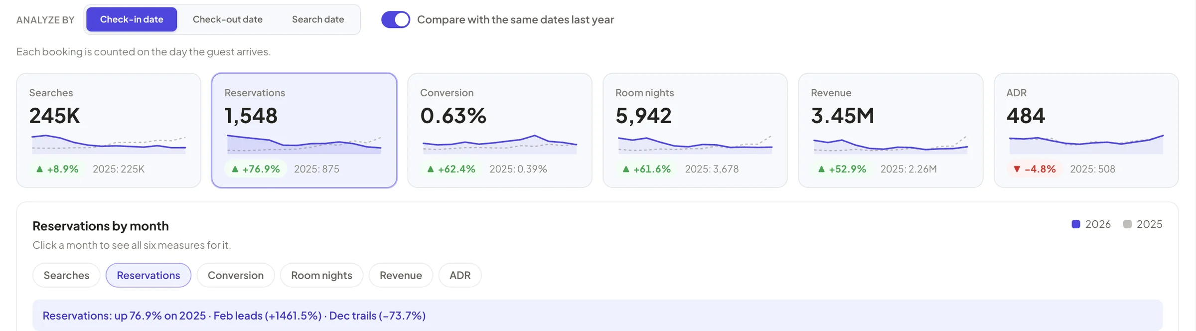 Booking engine analytics: searches, reservations, conversion, room nights, revenue and ADR against last year