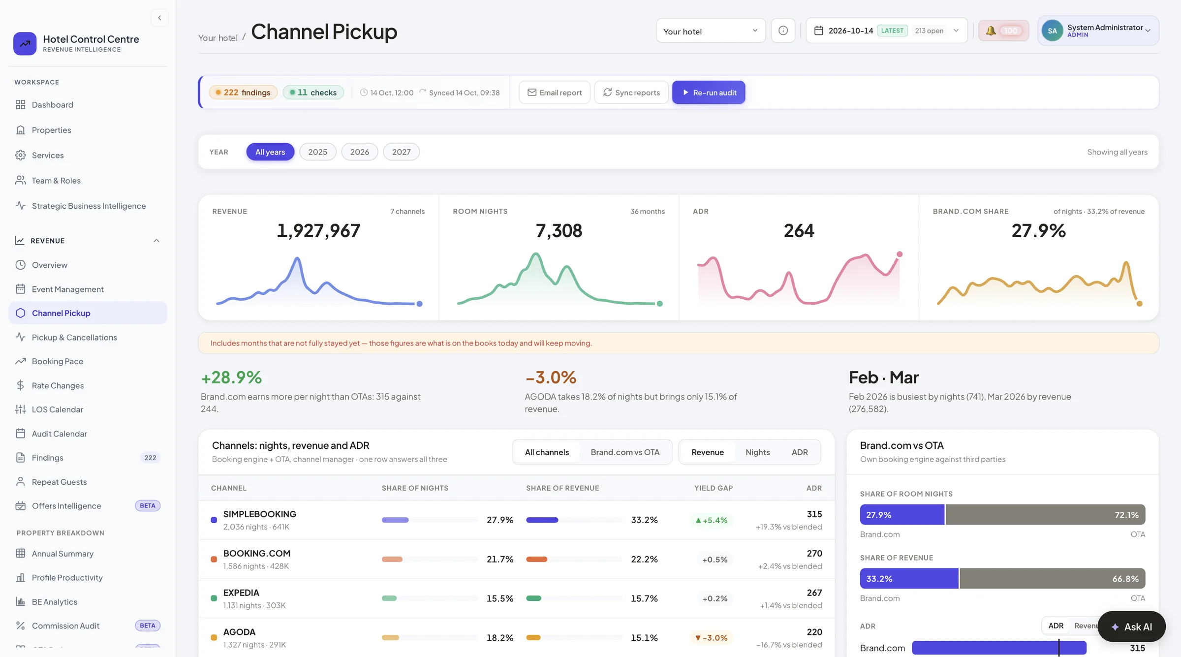 Hotel Control Centre, Channel Pickup screen: revenue, room nights, ADR and brand.com share, with each channel compared by share of nights and revenue