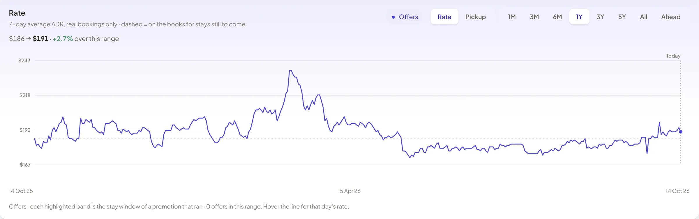 Seven-day average rate over a year, with today marked and future stays dashed